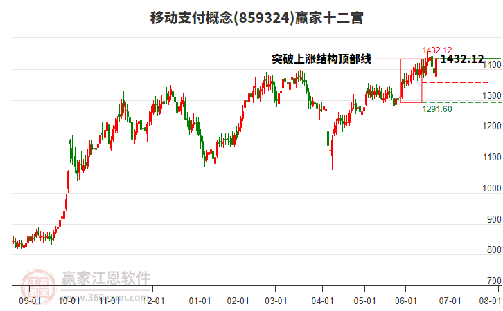 859324移動(dòng)支付贏家十二宮工具