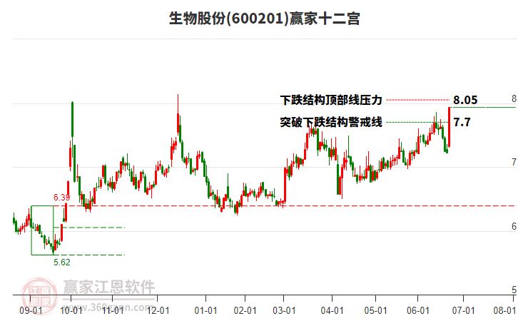 600201生物股份贏家十二宮工具