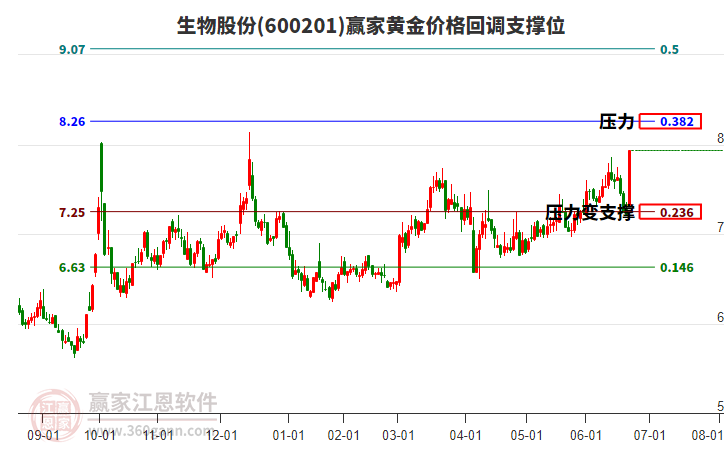 600201生物股份黃金價格回調(diào)支撐位工具