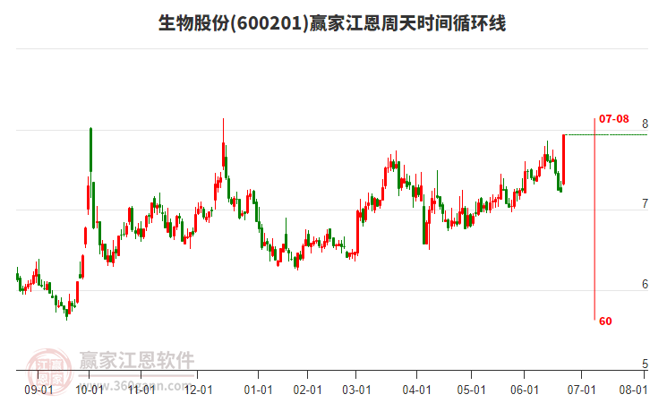 600201生物股份江恩周天時間循環(huán)線工具