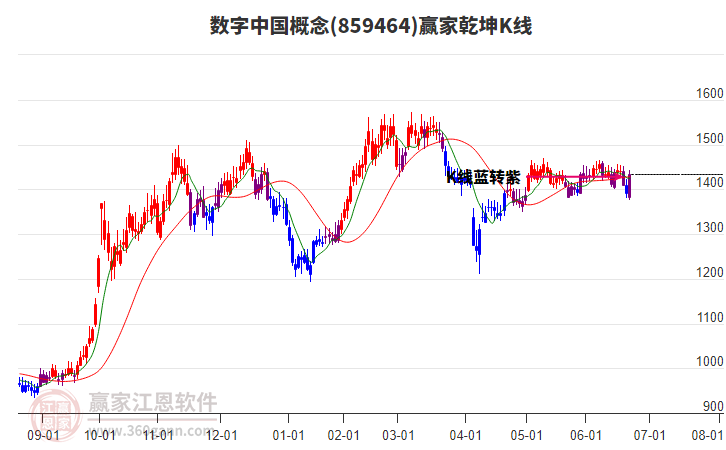 859464數(shù)字中國贏家乾坤K線工具 859464數(shù)字中國贏家乾坤K線工具