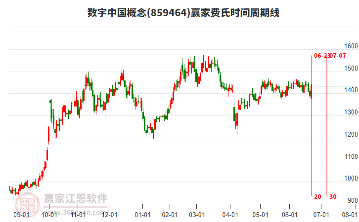 數(shù)字中國概念費(fèi)氏時(shí)間周期線工具 數(shù)字中國概念費(fèi)氏時(shí)間周期線工具