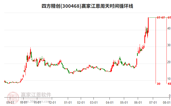 四方精創(chuàng)