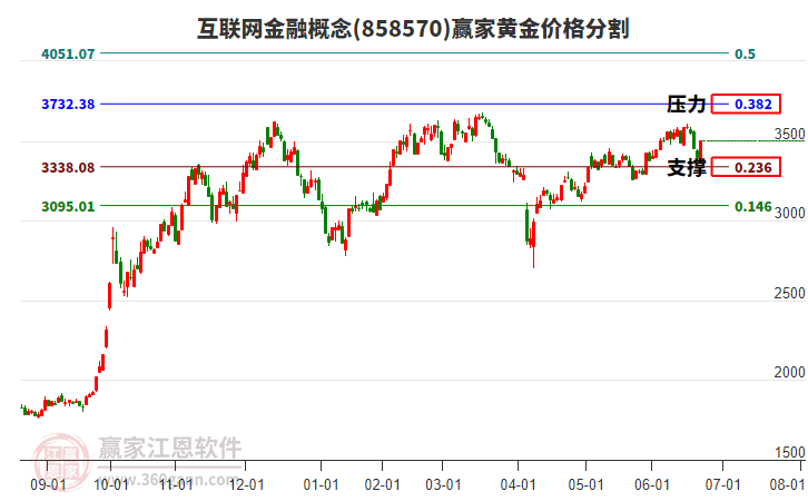 互聯(lián)網(wǎng)金融概念黃金價(jià)格分割工具 互聯(lián)網(wǎng)金融概念黃金價(jià)格分割工具