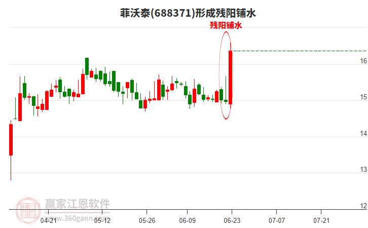 688371菲沃泰形成殘陽鋪水形態(tài)