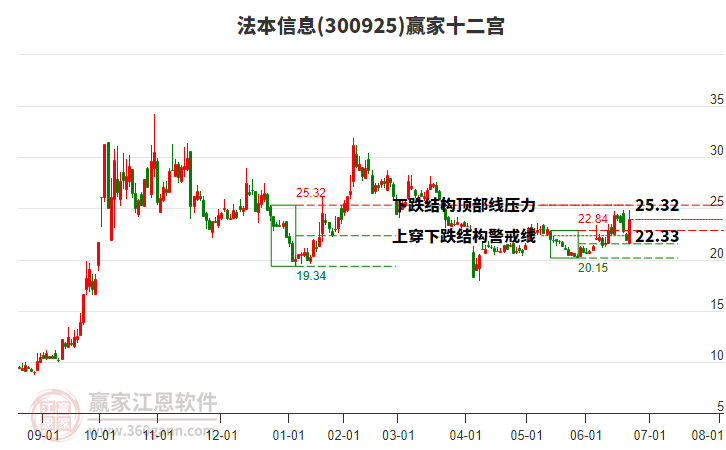 300925法本信息贏家十二宮工具 300925法本信息贏家十二宮工具