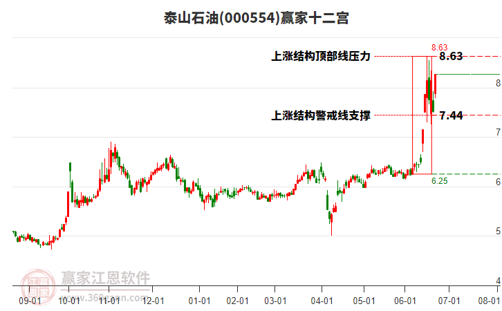 000554泰山石油贏家十二宮工具