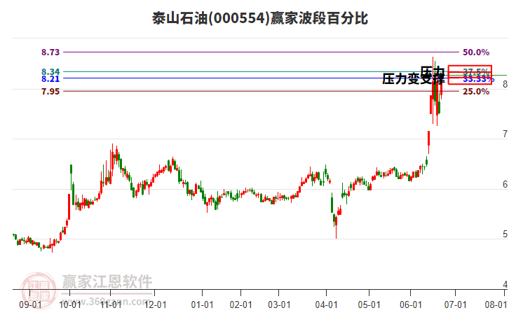 000554泰山石油波段百分比工具