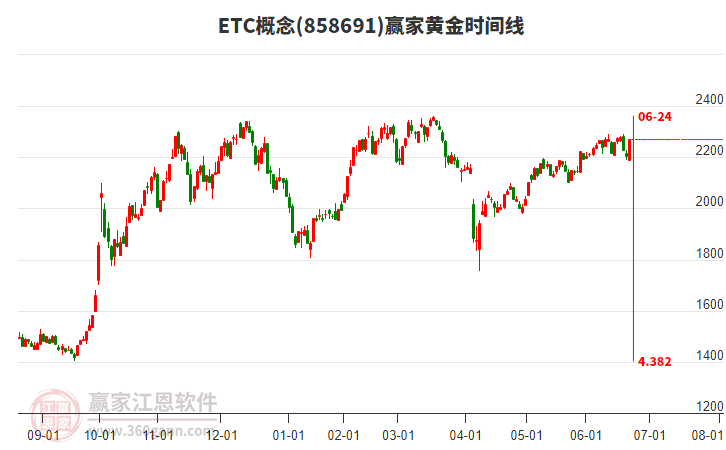 ETC概念黃金時間周期線工具