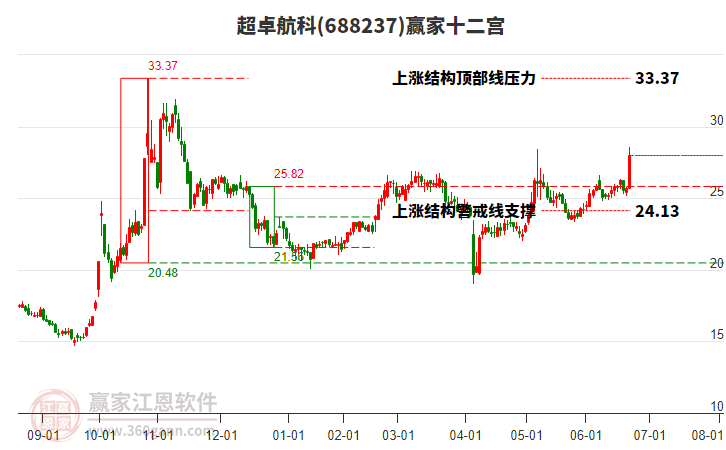 688237超卓航科贏家十二宮工具