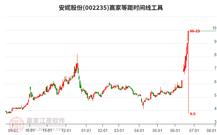 002235安妮股份等距時間周期線工具