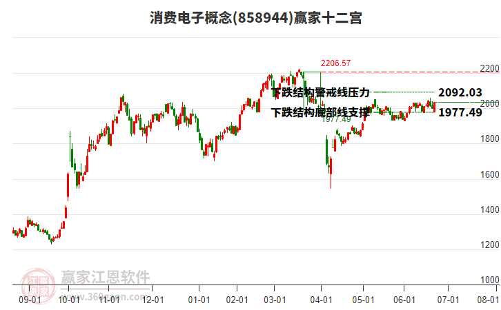 858944消費電子贏家十二宮工具