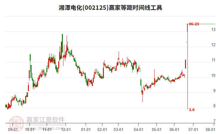002125湘潭電化等距時(shí)間周期線工具