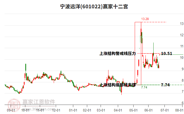 601022寧波遠(yuǎn)洋贏家十二宮工具 601022寧波遠(yuǎn)洋贏家十二宮工具