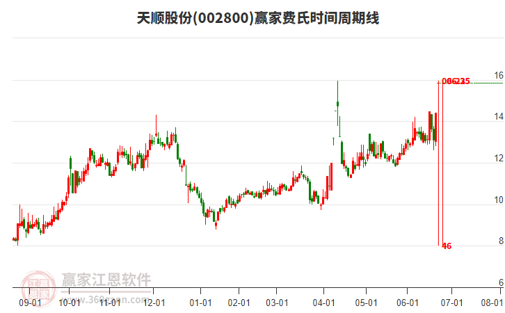 002800天順股份費(fèi)氏時(shí)間周期線工具 002800天順股份費(fèi)氏時(shí)間周期線工具