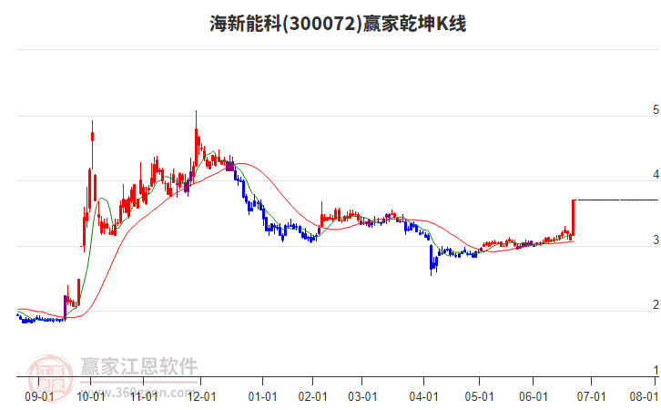 300072海新能科贏家乾坤K線工具