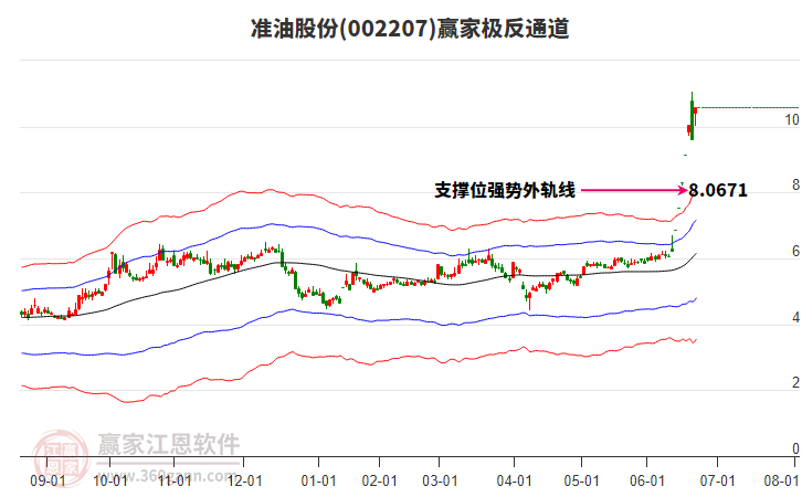 002207準(zhǔn)油股份贏家極反通道工具 002207準(zhǔn)油股份贏家極反通道工具