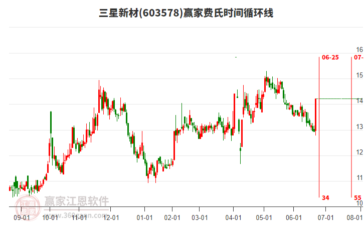 603578三星新材費(fèi)氏時(shí)間循環(huán)線工具