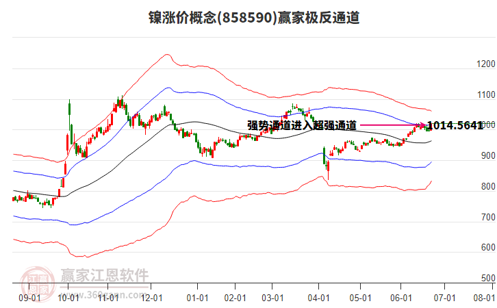 858590鎳漲價贏家極反通道工具