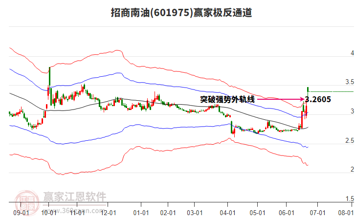 601975招商南油贏家極反通道工具