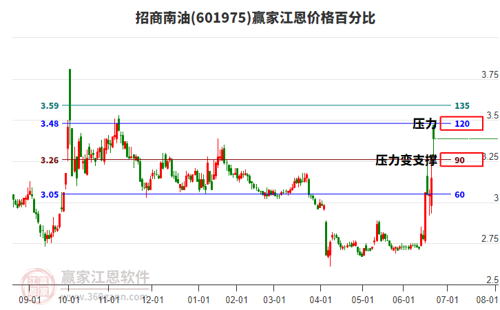601975招商南油江恩價格百分比工具