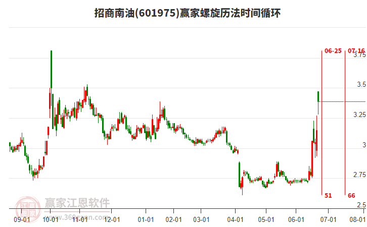 601975招商南油螺旋歷法時間循環(huán)工具