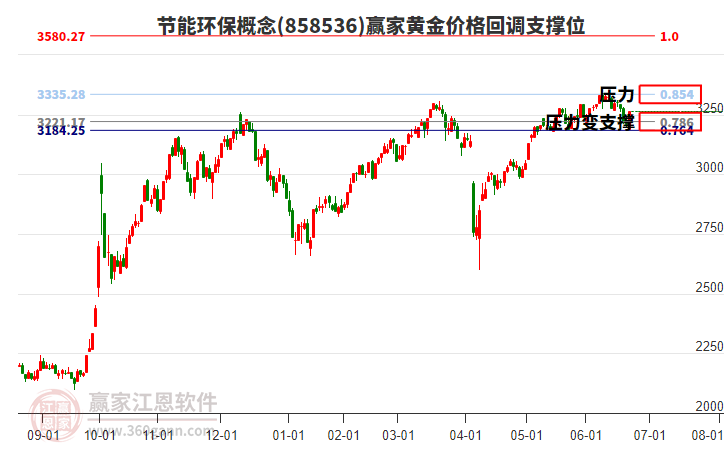 節(jié)能環(huán)保概念黃金價格回調(diào)支撐位工具