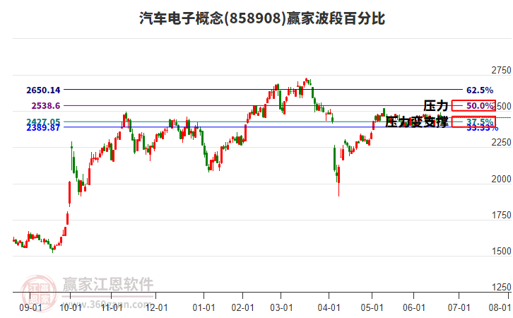 汽車(chē)電子概念波段百分比工具 汽車(chē)電子概念波段百分比工具