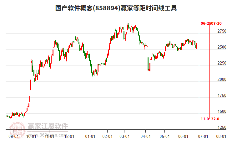國(guó)產(chǎn)軟件概念等距時(shí)間周期線工具