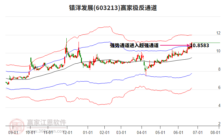 603213鎮(zhèn)洋發(fā)展贏家極反通道工具