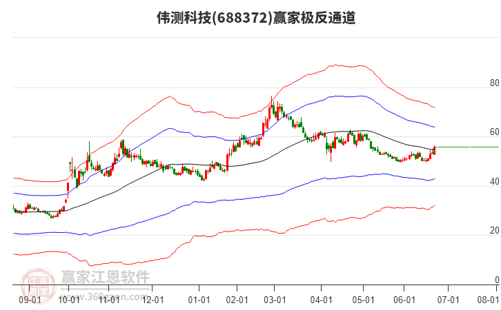 688372偉測科技贏家極反通道工具