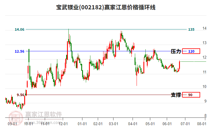 002182寶武鎂業(yè)江恩價格循環(huán)線工具 002182寶武鎂業(yè)江恩價格循環(huán)線工具