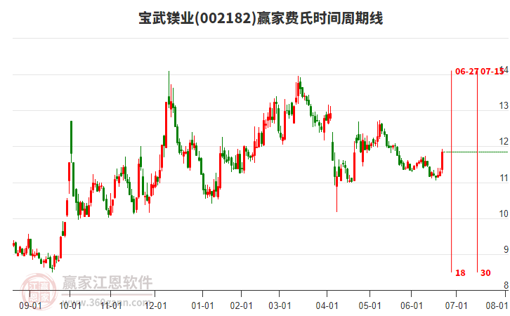 002182寶武鎂業(yè)費氏時間周期線工具 002182寶武鎂業(yè)費氏時間周期線工具