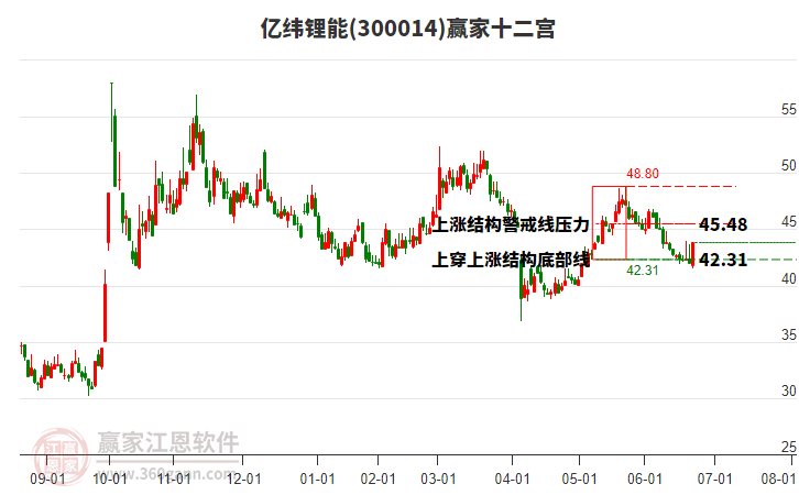 300014億緯鋰能贏家十二宮工具 300014億緯鋰能贏家十二宮工具