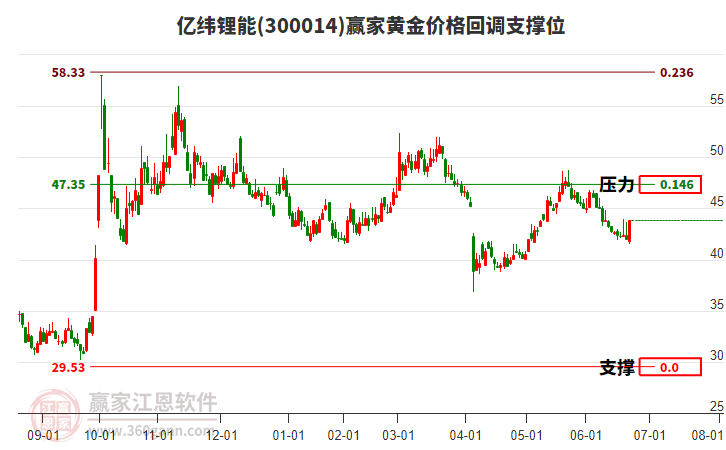 300014億緯鋰能黃金價格回調(diào)支撐位工具 300014億緯鋰能黃金價格回調(diào)支撐位工具
