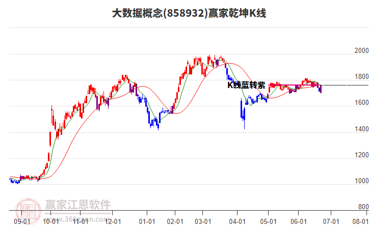 858932大數(shù)據(jù)贏家乾坤K線工具