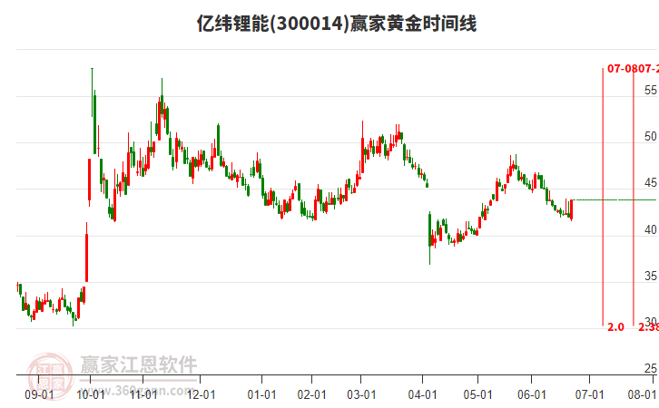 300014億緯鋰能黃金時間周期線工具 300014億緯鋰能黃金時間周期線工具