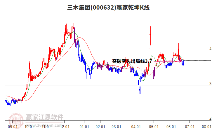 000632三木集團(tuán)贏家乾坤K線工具