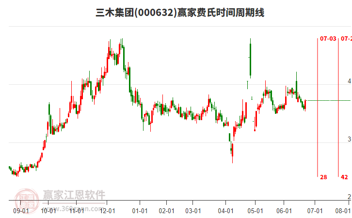 000632三木集團(tuán)費(fèi)氏時(shí)間周期線工具