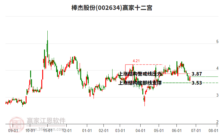 002634棒杰股份贏家十二宮工具