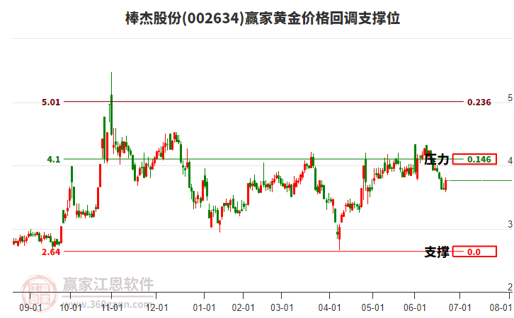 002634棒杰股份黃金價(jià)格回調(diào)支撐位工具