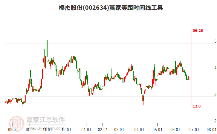 002634棒杰股份等距時(shí)間周期線工具