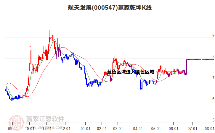 000547航天發(fā)展贏家乾坤K線工具 000547航天發(fā)展贏家乾坤K線工具