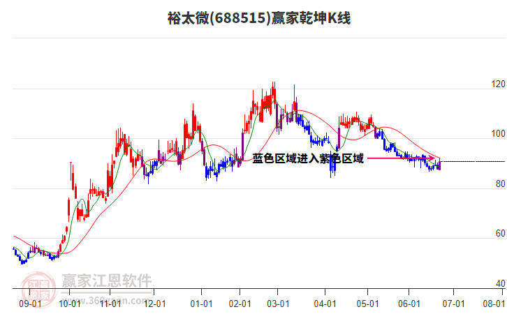 688515裕太微贏家乾坤K線工具 688515裕太微贏家乾坤K線工具