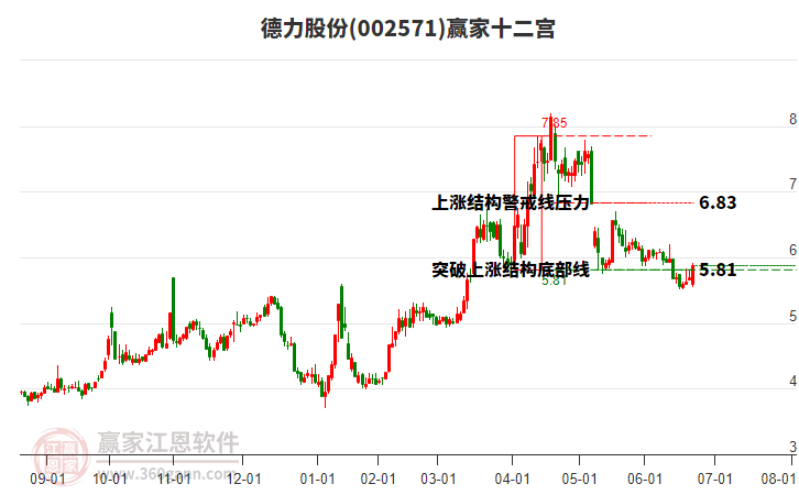 002571德力股份贏家十二宮工具