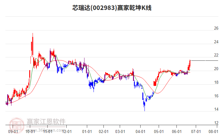 002983芯瑞達(dá)贏家乾坤K線工具