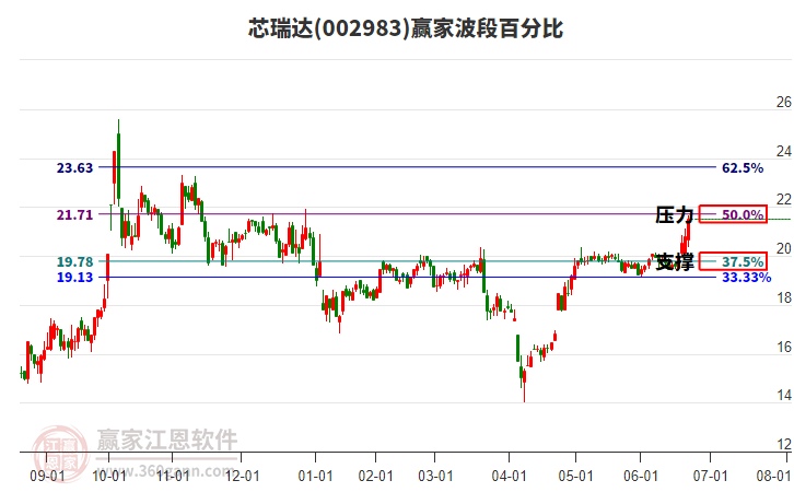 002983芯瑞達(dá)波段百分比工具