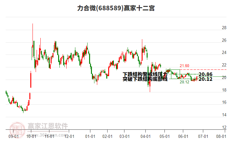 688589力合微贏家十二宮工具