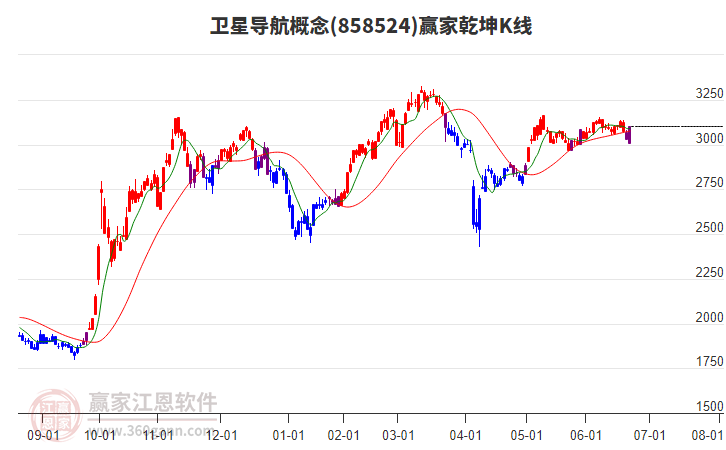 858524衛(wèi)星導(dǎo)航贏家乾坤K線工具
