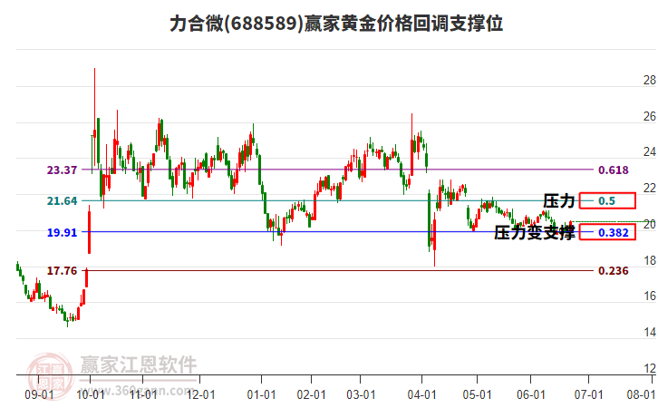 688589力合微黃金價(jià)格回調(diào)支撐位工具
